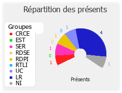 Répartition des présents