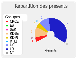 Répartition des présents