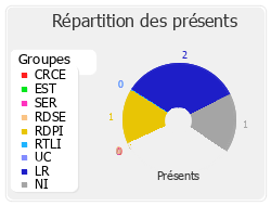 Répartition des présents