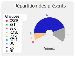 Répartition des présents