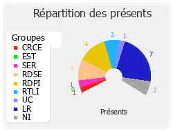 Répartition des présents