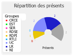 Répartition des présents