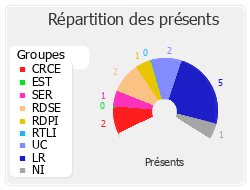 Répartition des présents