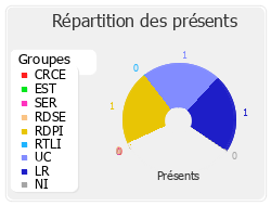 Répartition des présents