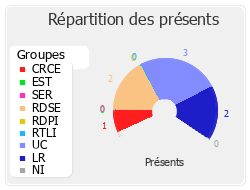 Répartition des présents