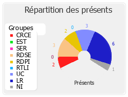 Répartition des présents