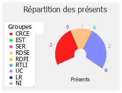 Répartition des présents