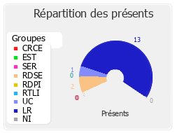 Répartition des présents