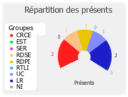 Répartition des présents