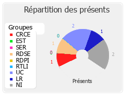 Répartition des présents