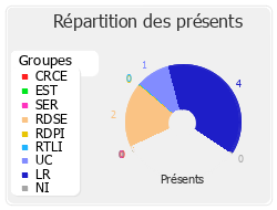 Répartition des présents