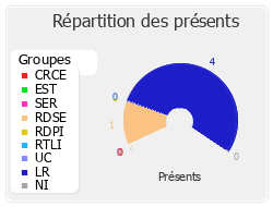 Répartition des présents