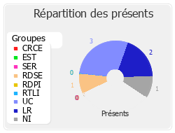 Répartition des présents