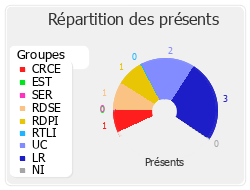 Répartition des présents