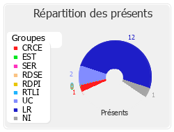 Répartition des présents