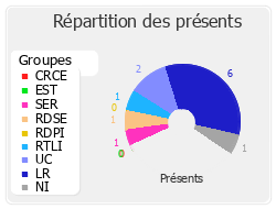 Répartition des présents