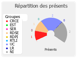 Répartition des présents