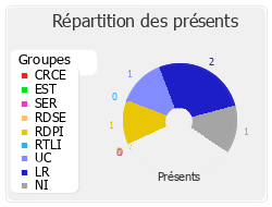 Répartition des présents