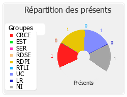 Répartition des présents