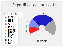 Répartition des présents