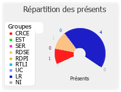 Répartition des présents