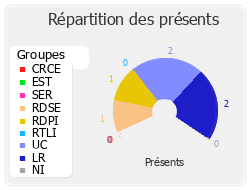 Répartition des présents