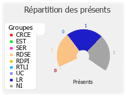 Répartition des présents