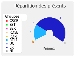 Répartition des présents