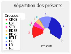 Répartition des présents