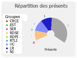 Répartition des présents