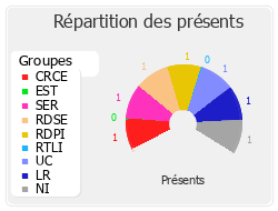 Répartition des présents