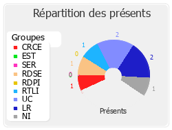 Répartition des présents