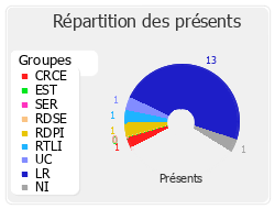 Répartition des présents