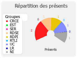 Répartition des présents