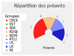 Répartition des présents