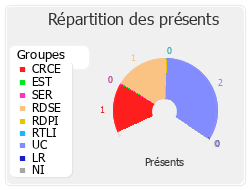 Répartition des présents