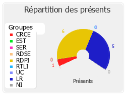 Répartition des présents