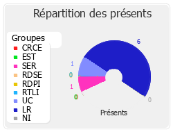 Répartition des présents