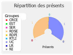 Répartition des présents