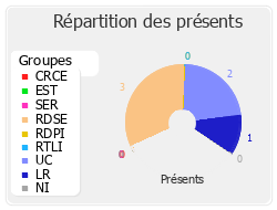 Répartition des présents