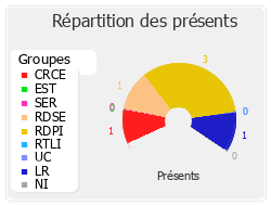 Répartition des présents