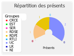 Répartition des présents