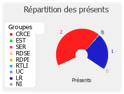 Répartition des présents