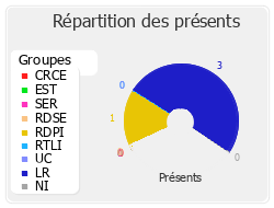 Répartition des présents