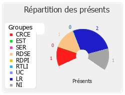 Répartition des présents