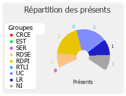 Répartition des présents