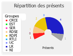 Répartition des présents