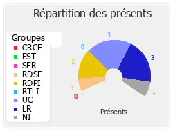 Répartition des présents