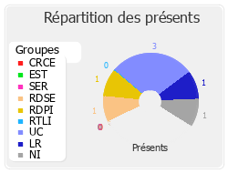 Répartition des présents