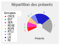 Répartition des présents